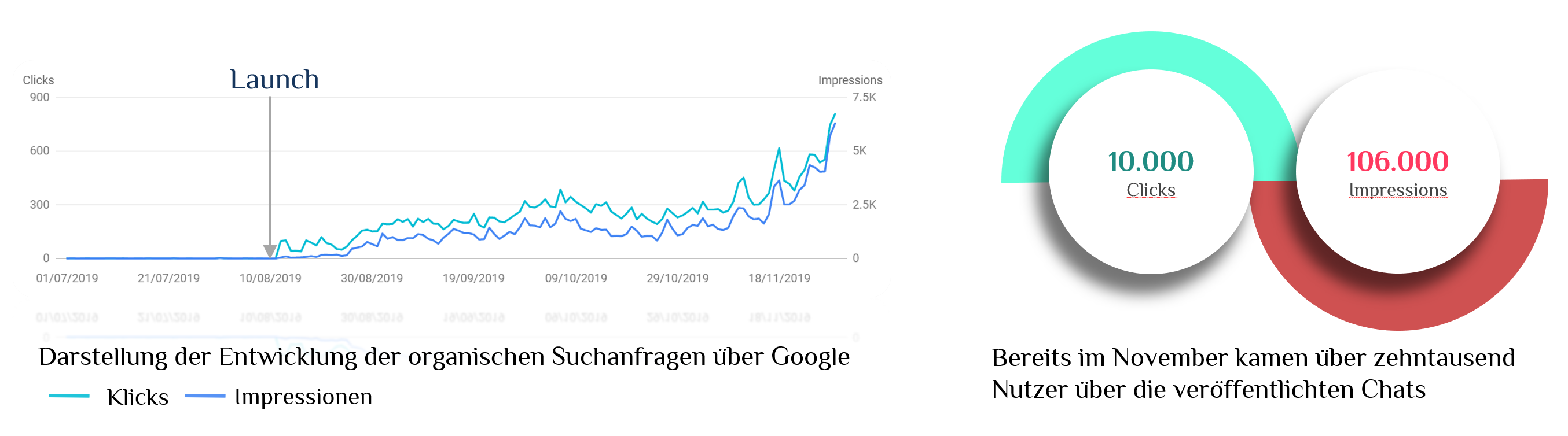 Entwicklung der organischen Suchanfragen mit Chats als Content